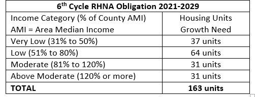 Table showing Regional Housing Needs Assessment Stats for Del Mar 